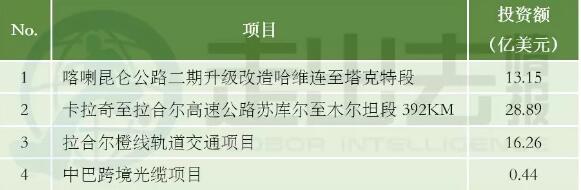 中巴經濟走廊22個項目能源建設占大頭 含3個風電項目！
