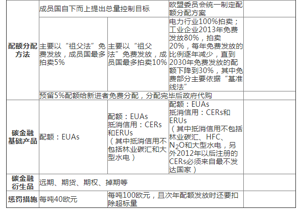 歐盟碳市場經驗教訓與中國碳市場發(fā)展路徑
