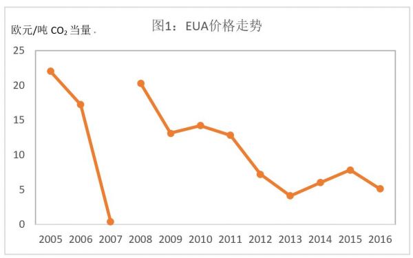 歐盟碳市場經驗教訓與中國碳市場發(fā)展路徑
