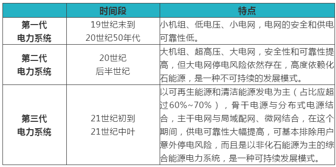 綜合能源服務(wù)、能源互聯(lián)網(wǎng)、新一代電力系統(tǒng)三者關(guān)系