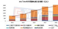 2018年中國(guó)鋰電池出貨量102GWh