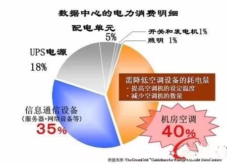 電費竟然占了數(shù)據(jù)中心運維總成本的7成？