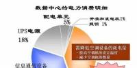電費(fèi)竟然占了數(shù)據(jù)中心運(yùn)維總成本的7成？