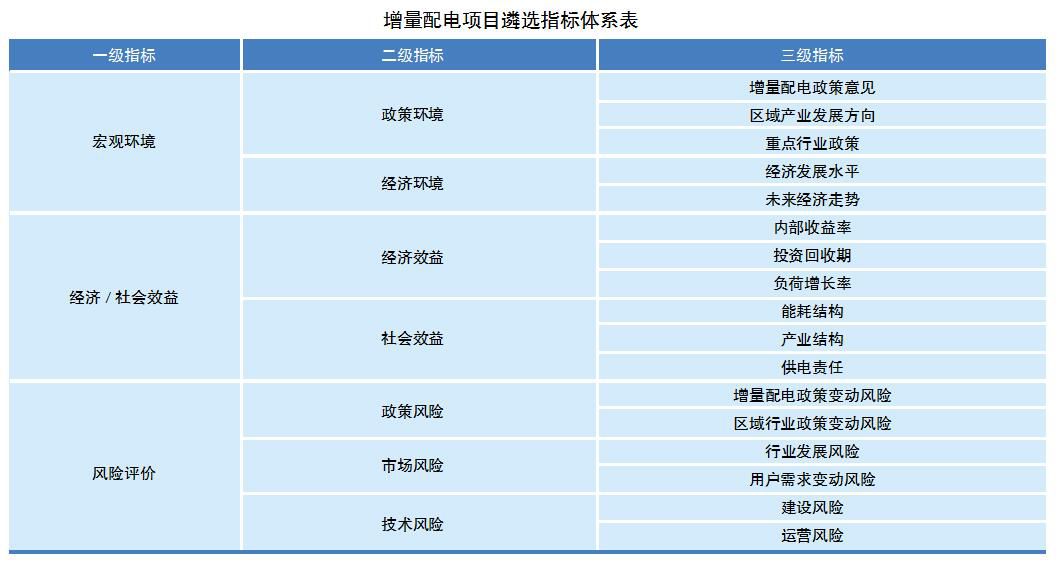 電網(wǎng)企業(yè)如何遴選增量配電業(yè)務(wù)試點(diǎn)？如何運(yùn)營(yíng)？