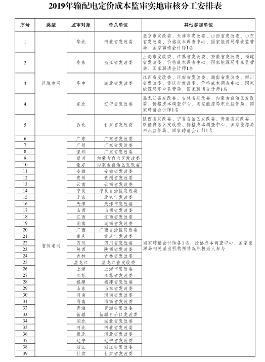 國家發(fā)改委:第二監(jiān)管周期電網(wǎng)輸配電定價(jià)成本監(jiān)審正式啟動(dòng) 3月開展實(shí)地審核