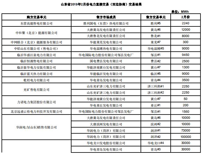 山東2019年2月電力直接交易(雙邊協(xié)商):交易電量1789960兆瓦時(shí)