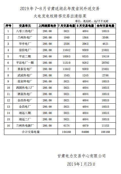 2019年7-8月甘肅送湖北年度省間外送交易火電發(fā)電權轉(zhuǎn)移交易：成交電量1.8816億度