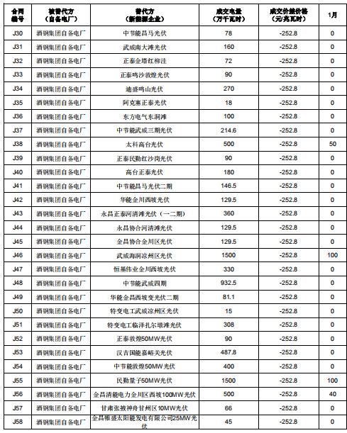 2019年度酒鋼(集團(tuán))有限責(zé)任公司自備電廠與新能源發(fā)電企業(yè)發(fā)電權(quán)置換交易:成交電量4.6億度