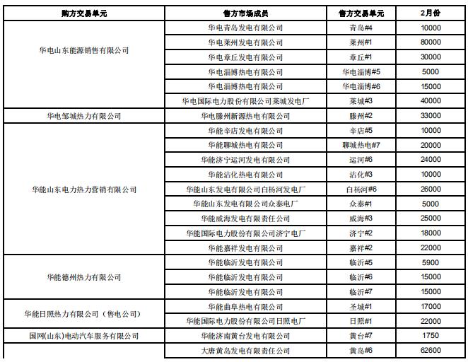 山東2019年2月電力直接交易(雙邊協(xié)商):交易電量1789960兆瓦時