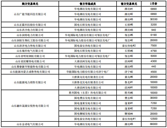 山東2019年2月電力直接交易(雙邊協(xié)商):交易電量1789960兆瓦時
