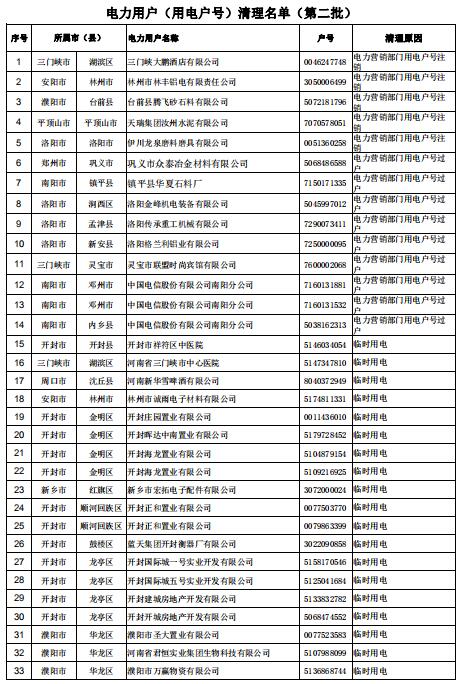154家！河南公示電力用戶（用電戶號）清理名單（第二批）