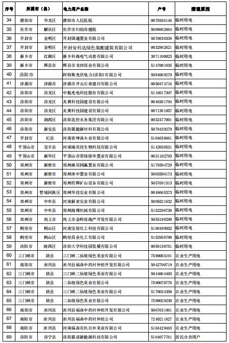 154家！河南公示電力用戶（用電戶號）清理名單（第二批）