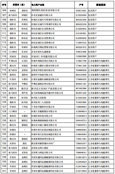 154家！河南公示電力用戶（用電戶號）清理名單（第二批）