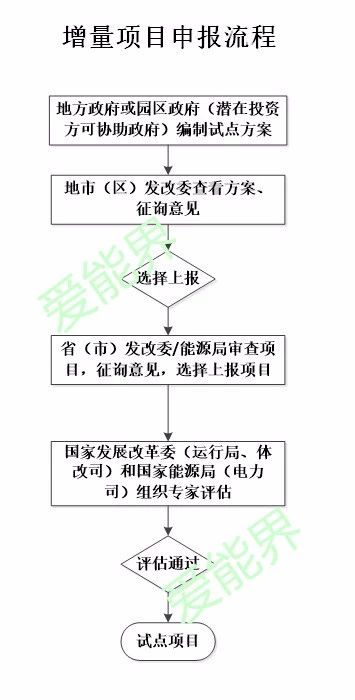 增量配電業(yè)務(wù)改革試點主要流程解析