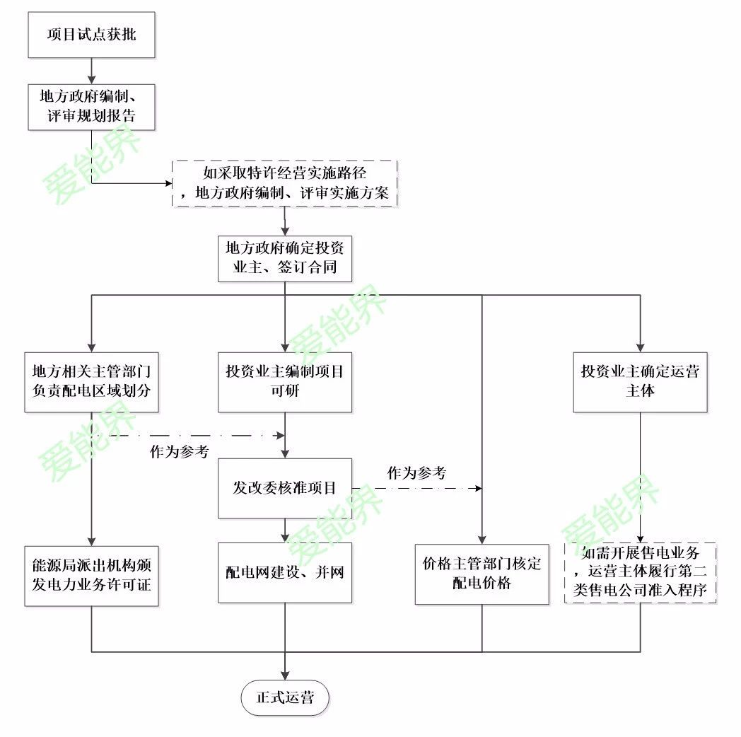 增量配電業(yè)務(wù)改革試點主要流程解析