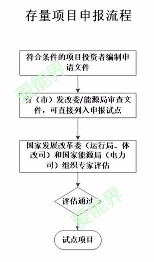 增量配電業(yè)務(wù)改革試點主要流程解析