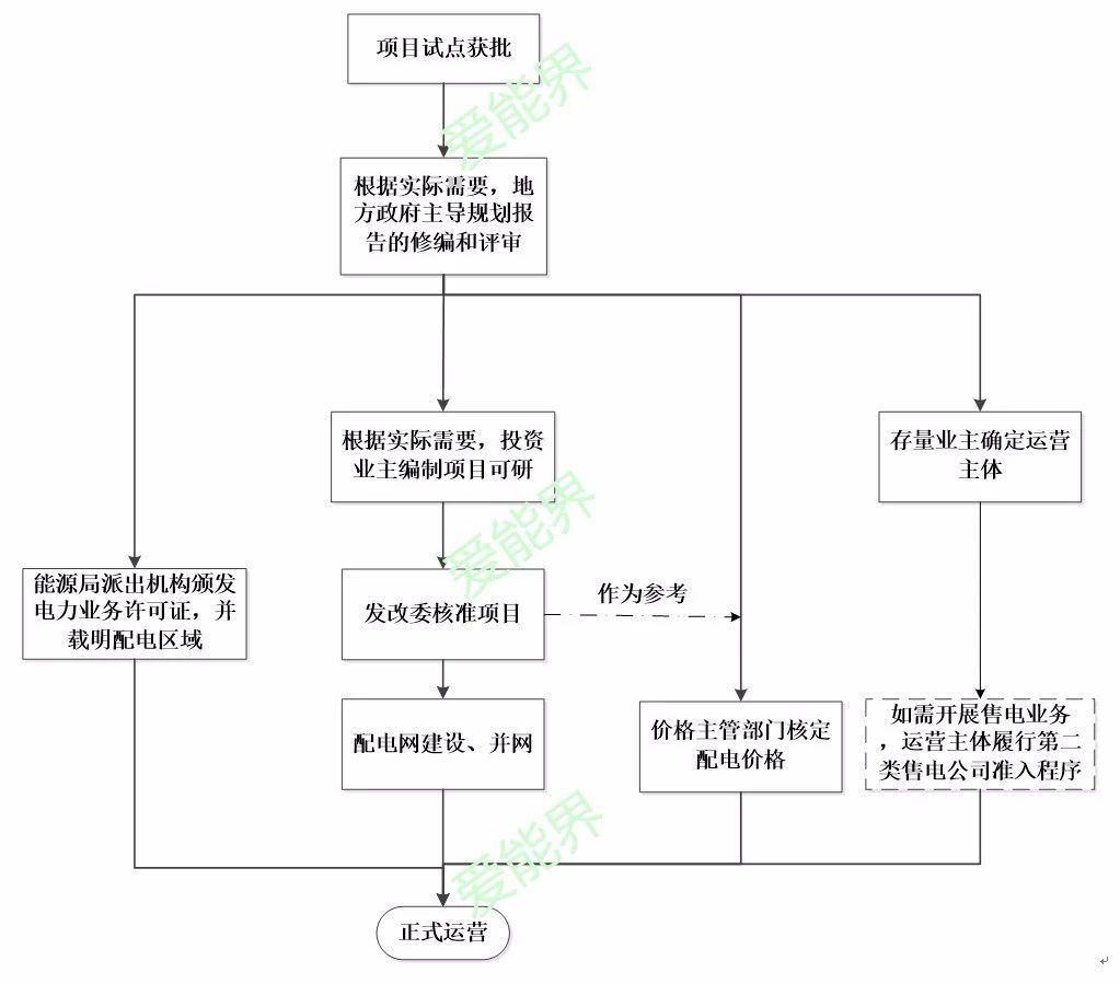 增量配電業(yè)務(wù)改革試點主要流程解析