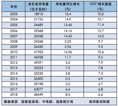  2018年全社會(huì)用電量增速與GDP增速脫鉤 “晴雨表”失靈了嗎？