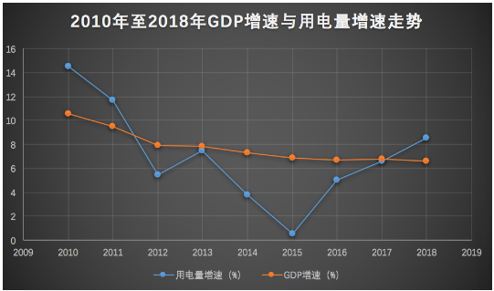  2018年全社會(huì)用電量增速與GDP增速脫鉤 “晴雨表”失靈了嗎？