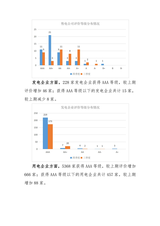 11家售電公司獲3A級！云南2018年四季度電力市場主體信用評價結(jié)果