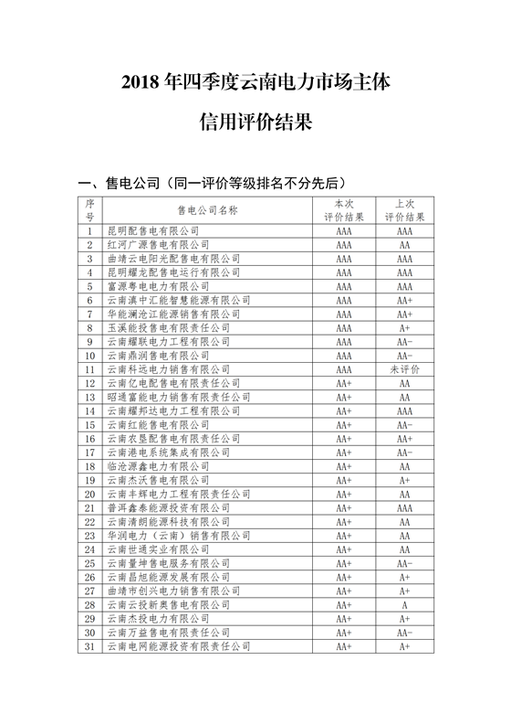 11家售電公司獲3A級(jí)！云南2018年四季度電力市場(chǎng)主體信用評(píng)價(jià)結(jié)果