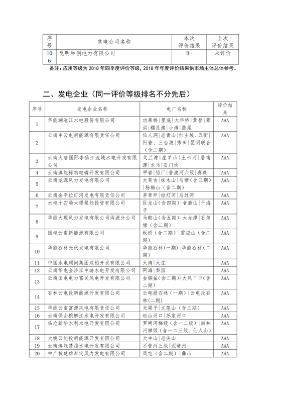 11家售電公司獲3A級(jí)！云南2018年四季度電力市場(chǎng)主體信用評(píng)價(jià)結(jié)果