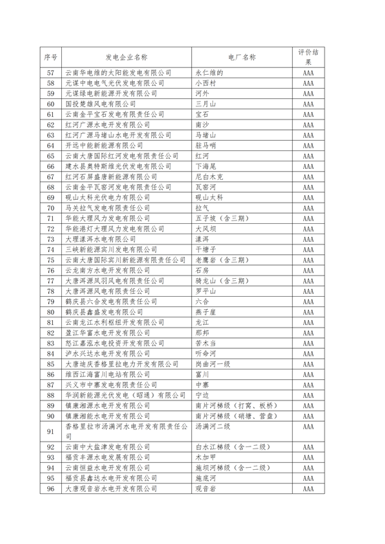 11家售電公司獲3A級(jí)！云南2018年四季度電力市場(chǎng)主體信用評(píng)價(jià)結(jié)果