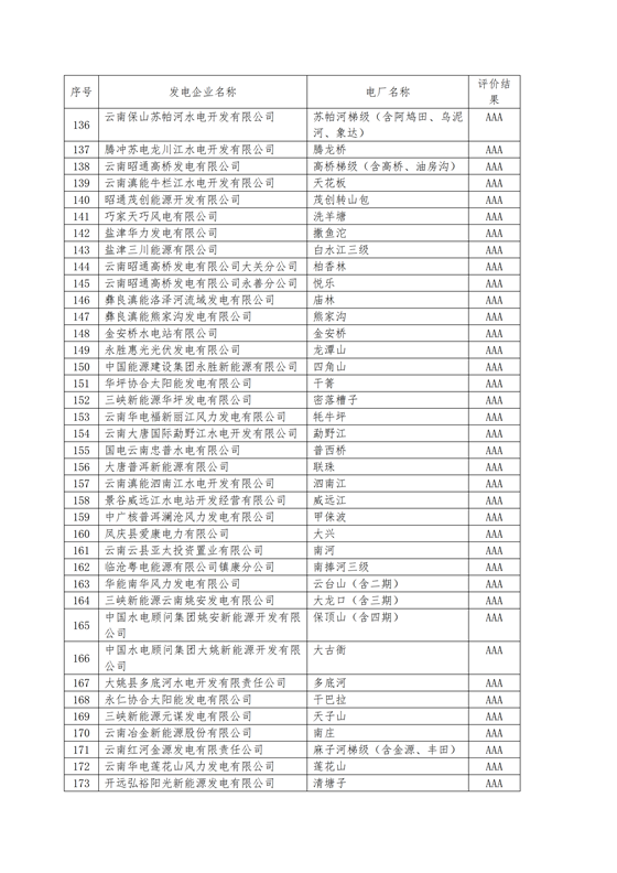 11家售電公司獲3A級(jí)！云南2018年四季度電力市場(chǎng)主體信用評(píng)價(jià)結(jié)果