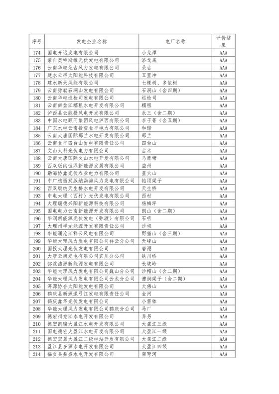 11家售電公司獲3A級(jí)！云南2018年四季度電力市場(chǎng)主體信用評(píng)價(jià)結(jié)果