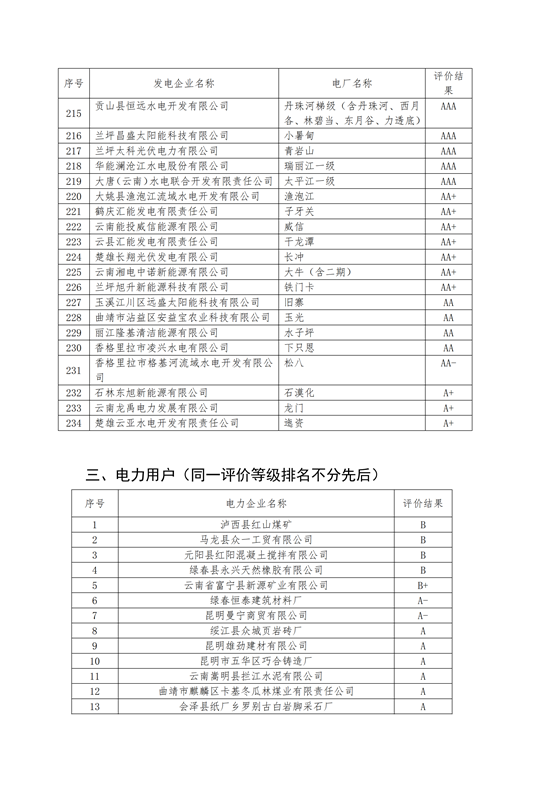 11家售電公司獲3A級(jí)！云南2018年四季度電力市場(chǎng)主體信用評(píng)價(jià)結(jié)果