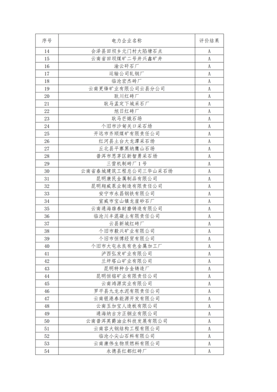 11家售電公司獲3A級(jí)！云南2018年四季度電力市場(chǎng)主體信用評(píng)價(jià)結(jié)果
