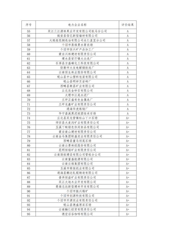 11家售電公司獲3A級(jí)！云南2018年四季度電力市場(chǎng)主體信用評(píng)價(jià)結(jié)果