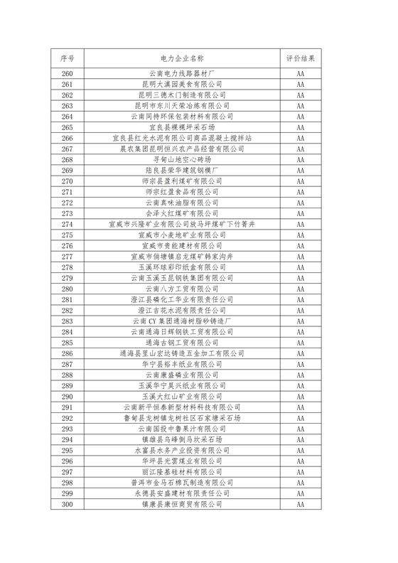 11家售電公司獲3A級(jí)！云南2018年四季度電力市場(chǎng)主體信用評(píng)價(jià)結(jié)果