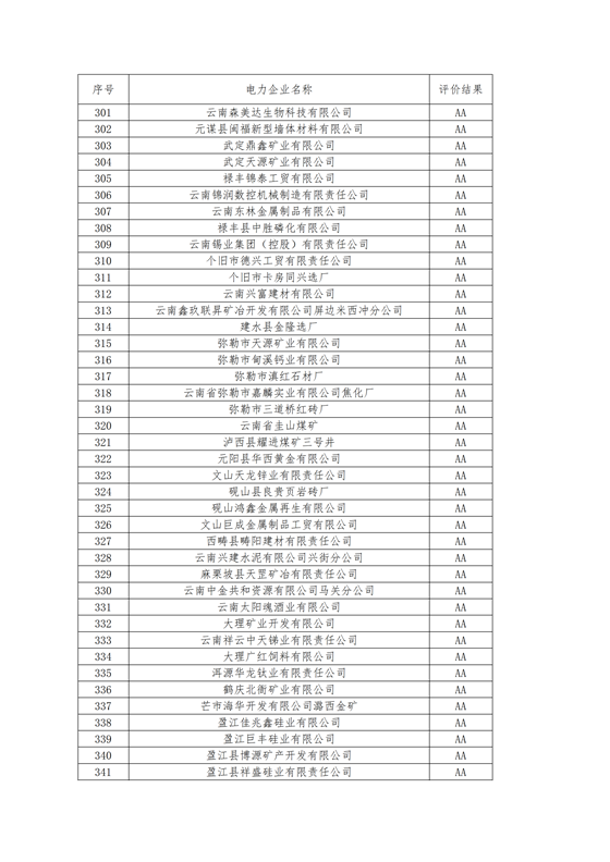11家售電公司獲3A級(jí)！云南2018年四季度電力市場(chǎng)主體信用評(píng)價(jià)結(jié)果