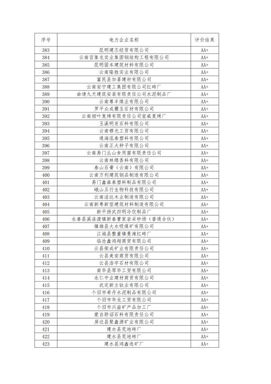 11家售電公司獲3A級(jí)！云南2018年四季度電力市場(chǎng)主體信用評(píng)價(jià)結(jié)果