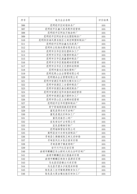 11家售電公司獲3A級！云南2018年四季度電力市場主體信用評價結(jié)果