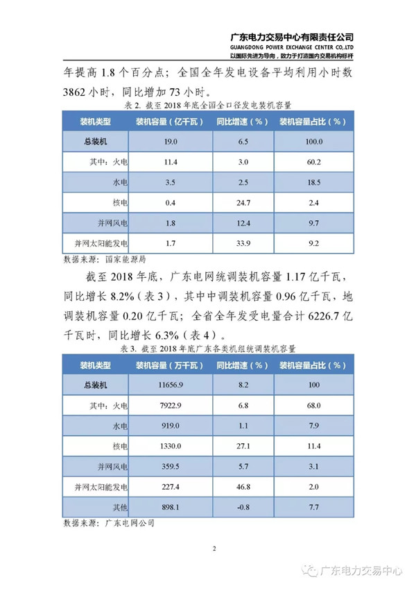 廣東電力市場(chǎng)2018年年度報(bào)告:售電公司凈獲利6億元