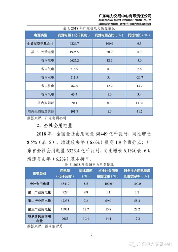 廣東電力市場(chǎng)2018年年度報(bào)告:售電公司凈獲利6億元