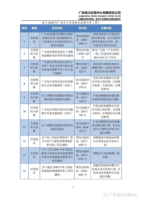 廣東電力市場(chǎng)2018年年度報(bào)告:售電公司凈獲利6億元