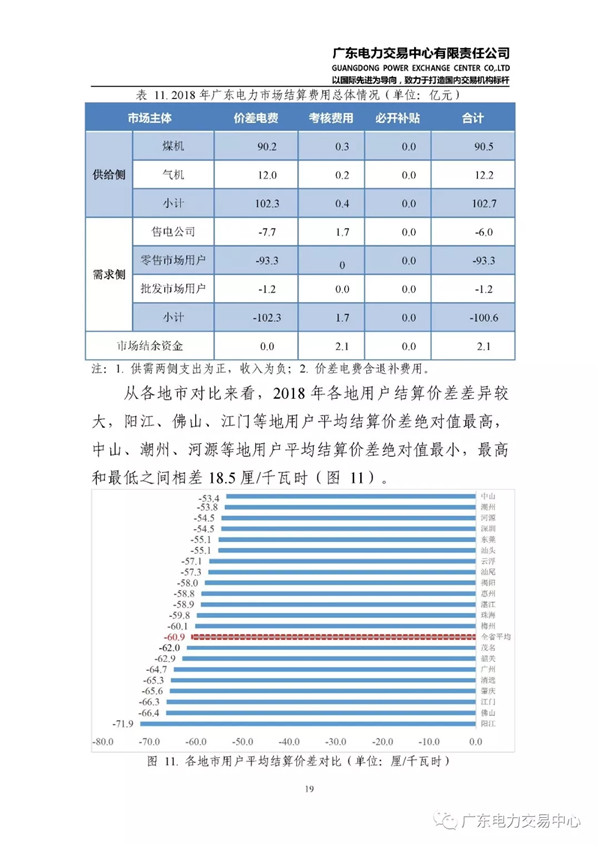 廣東電力市場(chǎng)2018年年度報(bào)告：售電公司凈獲利6億元