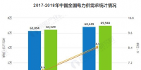 2019年中國電力行業(yè)發(fā)展現(xiàn)狀及趨勢分析 電力改革與市場化建設(shè)進入深水區(qū)