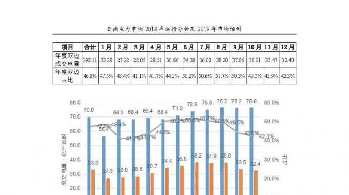 云南電力市場2018年運行分析及2019年市場預(yù)測