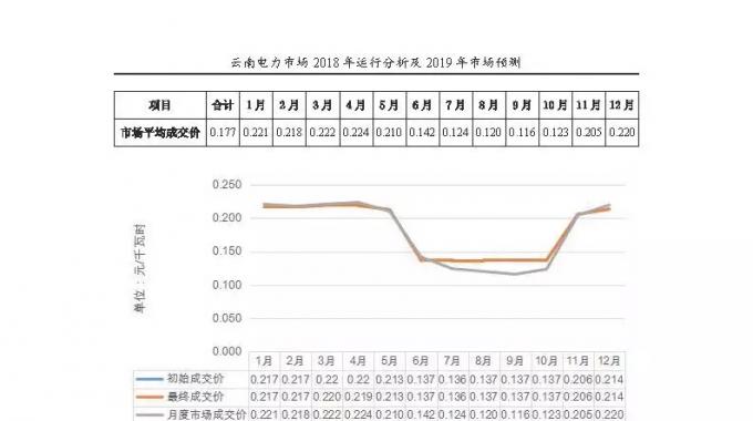 云南電力市場2018年運行分析及2019年市場預(yù)測