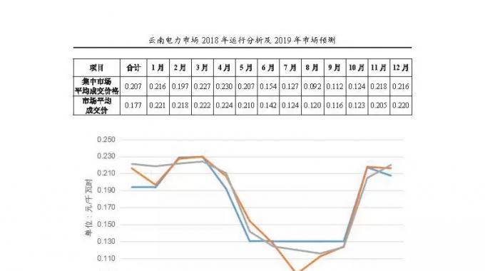 云南電力市場2018年運行分析及2019年市場預(yù)測