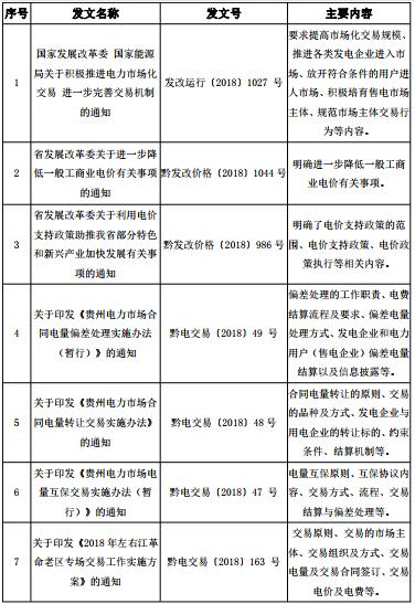 2018年貴州電力市場化交易報告：大工業(yè)和磨料市場化電量同比增89%和44%！