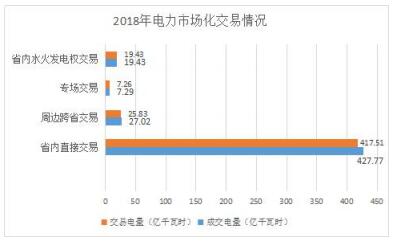 2018年貴州電力市場化交易報告：大工業(yè)和磨料市場化電量同比增89%和44%！