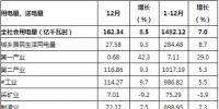 貴州2018年全社會用電量1482.12億千瓦時 增長7%