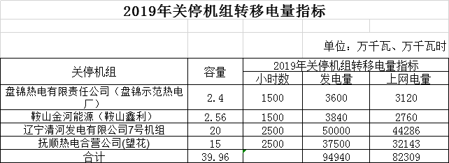 遼寧電網(wǎng)2019年第二次發(fā)電權(quán)有償替代交易2月21日展開