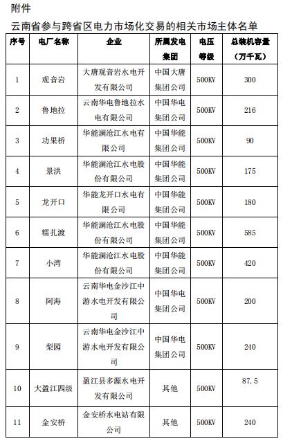 2019年2月云南送廣東月度增量掛牌交易:交易關(guān)口12億千瓦時(shí)