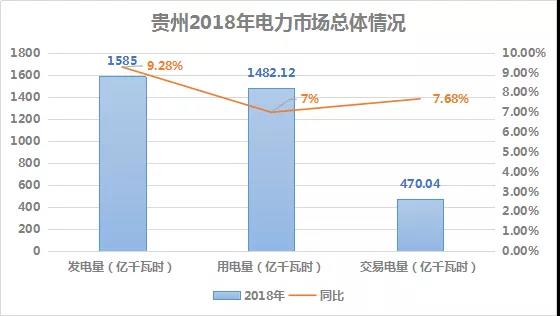 2018貴州電力市場回顧：大工業(yè)占售電量比例下滑，跨省交易電量減少近半